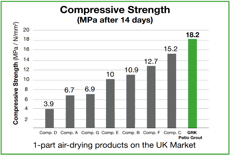 Tested comparison of compressive strengths of 1-part paving joint products on the UK market, with GftK Patio Grout achieving the highest result