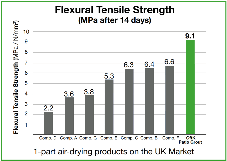 Tested comparison of flexural tensile strengths of 1-part paving joint products on the UK market, with GftK Patio Grout achieving the highest result